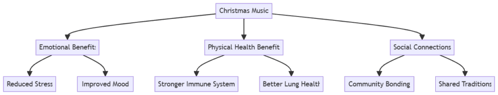 The health advantages of Christmas music and how it might improve your mood Christmas music mermaid